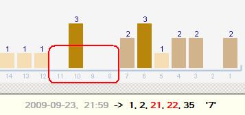 Hot Lotto - wykres grup